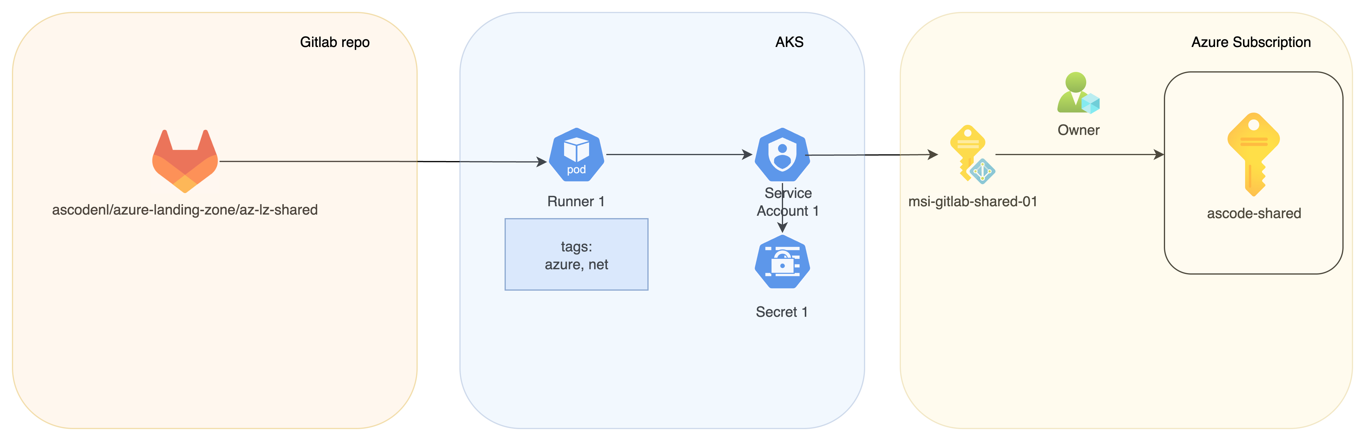 Gitlab runners AKS