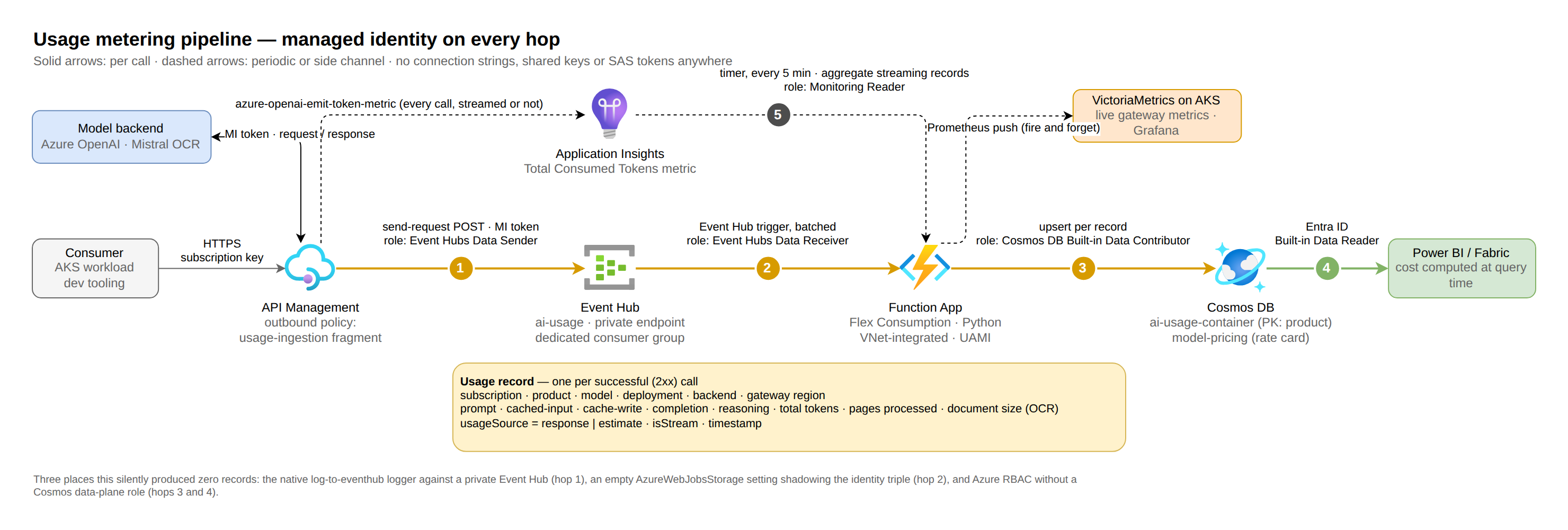 Usage metering pipeline: APIM emits a usage record per call to Event Hub, a Flex Consumption Function upserts it into Cosmos DB, Power BI prices it; Application Insights and VictoriaMetrics as side channels, managed identity on every hop
